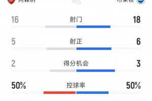 阿森纳2-0布莱顿全场数据:射门16-18,射正5-6,得分机会2-3 阿森纳2-0布莱顿全场数据:射门16-18,射正5-6,得分机会2-3