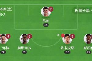 太离谱!阿森纳后防5人全换身价也有1.76亿,再献零封全员评分7+ 太离谱!阿森纳后防5人全换身价也有1.76亿,再献零封全员评分7+