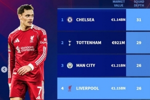 斯洛特称人手不足?德转列BIG6阵容深度:利物浦26人并列第三 斯洛特称人手不足?德转列BIG6阵容深度:利物浦26人并列第三