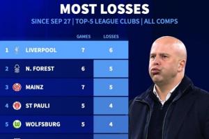 7战6负!9月27日以来五大联赛输球场次:利物浦6负排名第一 7战6负!9月27日以来五大联赛输球场次:利物浦6负排名第一