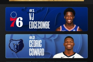 前三无弗拉格!官方新秀榜:埃奇库姆第一 科沃德&哈珀紧随其后 前三无弗拉格!官方新秀榜:埃奇库姆第一 科沃德&哈珀紧随其后