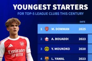 15岁天才载入史册!道曼成五大联赛本世纪最年轻首发,亚马尔第4 15岁天才载入史册!道曼成五大联赛本世纪最年轻首发,亚马尔第4