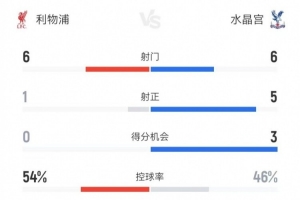 利物浦vs水晶宫半场数据:射门6-6、射正1-5、得分机会0-3 利物浦vs水晶宫半场数据:射门6-6、射正1-5、得分机会0-3