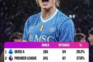 本赛季五大联赛定位球进球占比:意甲29.2%最高,英超第二 本赛季五大联赛定位球进球占比:意甲29.2%最高,英超第二