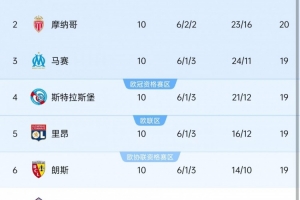 本赛季法甲10轮过后前6名球队仅相差2分,10-11赛季之后同期最少 本赛季法甲10轮过后前6名球队仅相差2分,10-11赛季之后同期最少