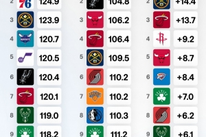 球队进攻&防守效率及净效率排名!火箭进攻效率第1 马刺净效率第1 球队进攻&防守效率及净效率排名!火箭进攻效率第1 马刺净效率第1