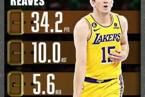 34.2+10+5.6!贝弗利转发前队友里夫斯场均数据图:🔥🔥🔥 34.2+10+5.6!贝弗利转发前队友里夫斯场均数据图:🔥🔥🔥