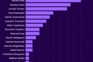 阿森纳队内英超创造机会榜:赖斯16次、萨卡13次、廷伯12次 阿森纳队内英超创造机会榜:赖斯16次、萨卡13次、廷伯12次