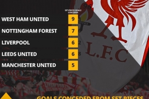 大难题!本赛季,英超中仅森林和西汉姆联比利物浦定位球丢球更多 大难题!本赛季,英超中仅森林和西汉姆联比利物浦定位球丢球更多