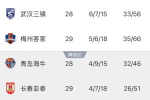 武汉三镇提前确定保级,明日客战海牛可能揭晓首支降级球队 武汉三镇提前确定保级,明日客战海牛可能揭晓首支降级球队