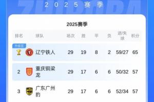冲超悬念留至末轮!第2铜梁龙与第3广州豹同积57分,前者战绩占优 冲超悬念留至末轮!第2铜梁龙与第3广州豹同积57分,前者战绩占优
