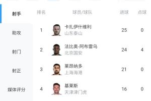 剩最后1轮!瓦科25球0点领跑中超射手榜,法比奥24球,王钰栋上榜 剩最后1轮!瓦科25球0点领跑中超射手榜,法比奥24球,王钰栋上榜