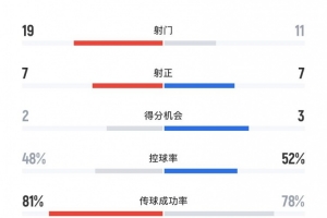 长春亚泰0-4北京国安全场数据:射门19-11、射正7-7、得分机会2-3 长春亚泰0-4北京国安全场数据:射门19-11、射正7-7、得分机会2-3