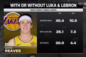 里夫斯场均数据:无詹无东40.4分10助 有詹有东20分4.4助 里夫斯场均数据:无詹无东40.4分10助 有詹有东20分4.4助