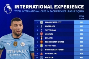 英超各队球员国家队出战场次榜:曼城925场居首,利物浦887场次席 英超各队球员国家队出战场次榜:曼城925场居首,利物浦887场次席