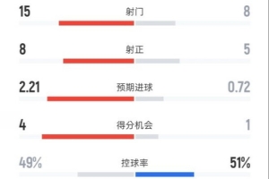 曼城3-1伯恩茅斯全场数据:射门15-8,射正8-5,控球率49%-51% 曼城3-1伯恩茅斯全场数据:射门15-8,射正8-5,控球率49%-51%