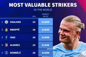 中锋德转身价排行:哈兰德、姆巴佩1.8亿欧最高,伊萨克1.4亿欧 中锋德转身价排行:哈兰德、姆巴佩1.8亿欧最高,伊萨克1.4亿欧