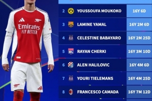 欧冠历史最年轻出场球员排行：道曼居首，穆科科、亚马尔二三位