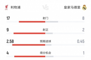 利物浦1-0皇马数据：射门17-8，射正9-2，得分机会4-1