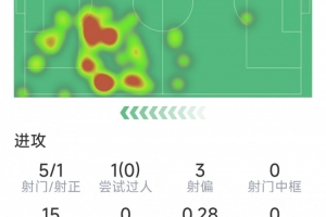 拉什福德本场数据：5射仅1正，1关键传球，5对抗1成功，评分5.8分