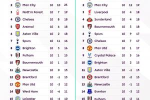 来找亮点了🤔英超官方晒上赛季、本赛季10轮过后积分榜对比