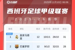 西甲积分榜：皇马本轮闷平3分优势领跑，巴萨28分第二，马竞第四