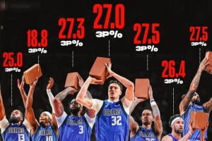 达拉斯铁匠队？独行侠目前有7名球员三分命中率低于30% 克莱26.4%