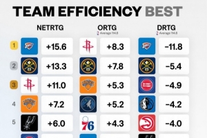 各队净效率&攻防效率排名！净效率&防守效率雷霆第1 进攻火箭第1